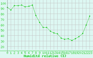 Courbe de l'humidit relative pour Romorantin (41)