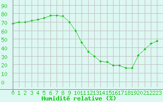 Courbe de l'humidit relative pour Millau (12)