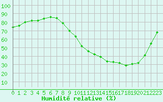 Courbe de l'humidit relative pour Gros-Rderching (57)