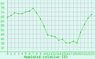 Courbe de l'humidit relative pour Quimperl (29)