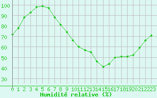 Courbe de l'humidit relative pour Mont-Saint-Vincent (71)