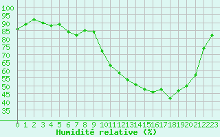 Courbe de l'humidit relative pour Tour-en-Sologne (41)