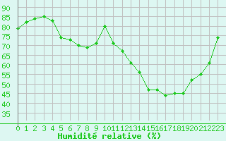 Courbe de l'humidit relative pour Leign-les-Bois (86)