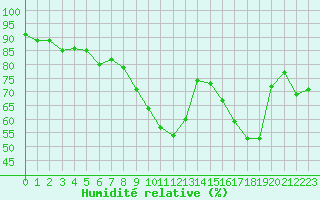Courbe de l'humidit relative pour Saint-Etienne (42)