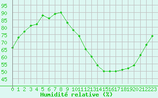 Courbe de l'humidit relative pour Cernay-la-Ville (78)