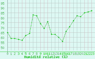 Courbe de l'humidit relative pour Ile du Levant (83)
