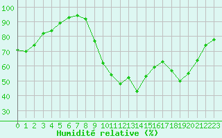 Courbe de l'humidit relative pour Saint-Nazaire (44)