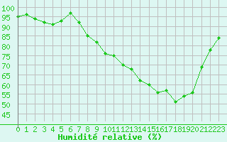 Courbe de l'humidit relative pour Xonrupt-Longemer (88)