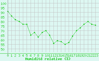 Courbe de l'humidit relative pour Formigures (66)