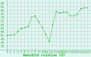 Courbe de l'humidit relative pour Colmar (68)