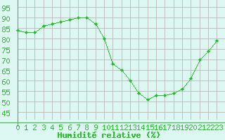 Courbe de l'humidit relative pour Ontinyent (Esp)