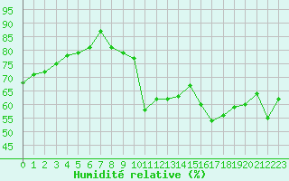 Courbe de l'humidit relative pour Dunkerque (59)