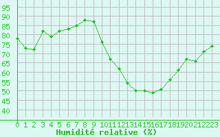 Courbe de l'humidit relative pour Poitiers (86)