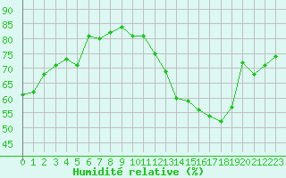 Courbe de l'humidit relative pour Sallanches (74)