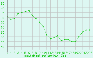 Courbe de l'humidit relative pour Selonnet - Chabanon (04)