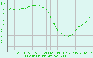 Courbe de l'humidit relative pour Carpentras (84)