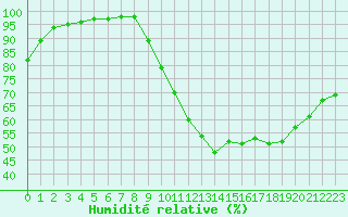 Courbe de l'humidit relative pour Albert-Bray (80)