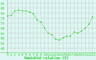 Courbe de l'humidit relative pour Cherbourg (50)