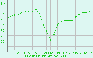 Courbe de l'humidit relative pour Saint-Saturnin-Ls-Avignon (84)
