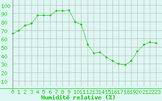 Courbe de l'humidit relative pour Aouste sur Sye (26)