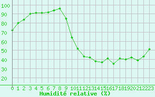 Courbe de l'humidit relative pour Cernay (86)