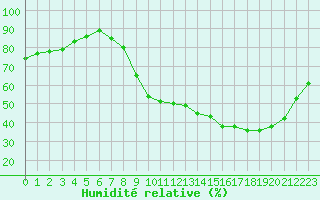 Courbe de l'humidit relative pour Bouligny (55)