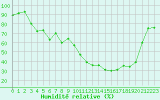 Courbe de l'humidit relative pour Anglars St-Flix(12)