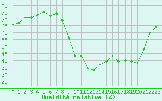 Courbe de l'humidit relative pour Sanary-sur-Mer (83)
