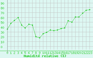 Courbe de l'humidit relative pour Bonnecombe - Les Salces (48)