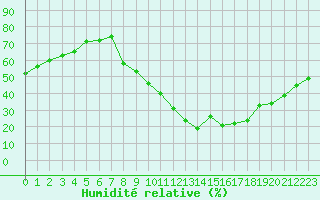 Courbe de l'humidit relative pour Bourg-Saint-Maurice (73)