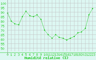 Courbe de l'humidit relative pour Brest (29)