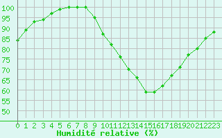 Courbe de l'humidit relative pour Cambrai / Epinoy (62)