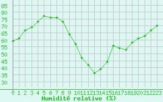 Courbe de l'humidit relative pour Roujan (34)