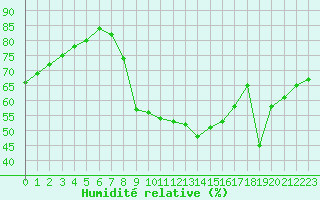 Courbe de l'humidit relative pour Bziers Cap d'Agde (34)