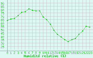 Courbe de l'humidit relative pour Ciudad Real (Esp)