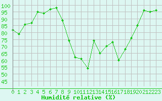 Courbe de l'humidit relative pour Belfort-Dorans (90)