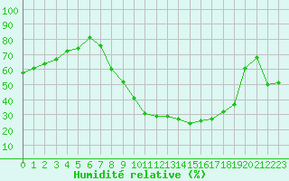 Courbe de l'humidit relative pour Orange (84)