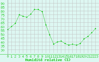 Courbe de l'humidit relative pour Le Mans (72)