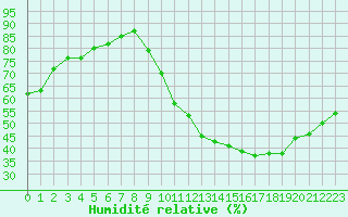 Courbe de l'humidit relative pour Roissy (95)