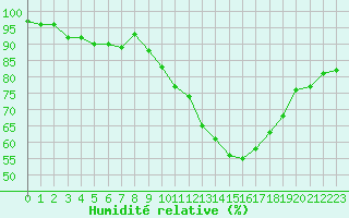 Courbe de l'humidit relative pour Nonaville (16)