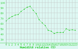 Courbe de l'humidit relative pour Bourges (18)
