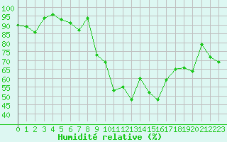 Courbe de l'humidit relative pour Saint-Girons (09)
