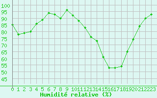 Courbe de l'humidit relative pour Paray-le-Monial - St-Yan (71)