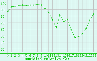 Courbe de l'humidit relative pour Nevers (58)