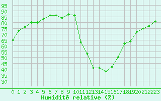 Courbe de l'humidit relative pour Sisteron (04)