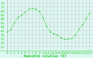 Courbe de l'humidit relative pour La Baeza (Esp)