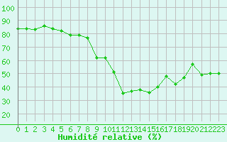 Courbe de l'humidit relative pour Cannes (06)