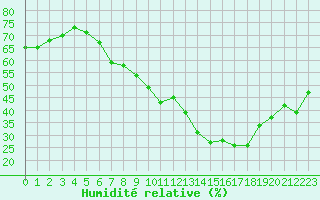 Courbe de l'humidit relative pour Embrun (05)