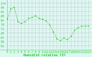 Courbe de l'humidit relative pour Pertuis - Le Farigoulier (84)