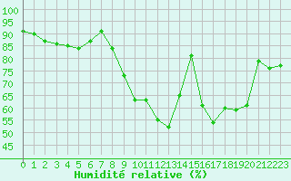 Courbe de l'humidit relative pour Le Mans (72)
